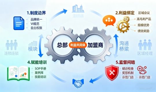 加盟商不聽(tīng)總部管理怎么辦？連鎖企業(yè)有效管控的五大策略