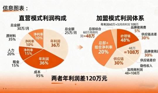 直營vs加盟：年利潤差120萬，連鎖老板必看的3個關(guān)鍵數(shù)據(jù)對比