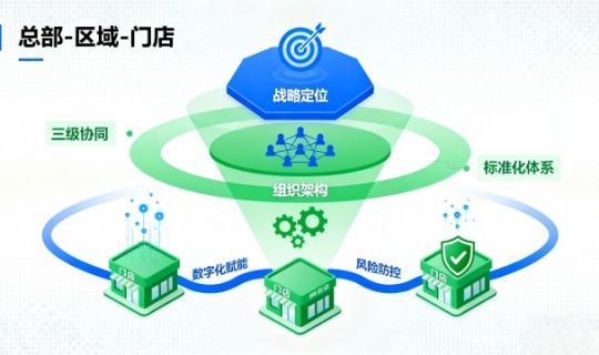 餐飲企業(yè)區(qū)域管理中心構(gòu)建指南：從戰(zhàn)略定位到高效運(yùn)營(yíng)的全鏈路管理
