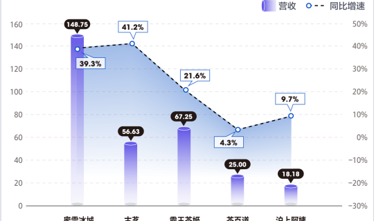 茶飲“五劍客”半年創(chuàng)收316億，連鎖盈利邏輯正在被改寫
